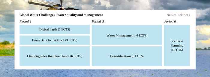 Course overview Water quality and management