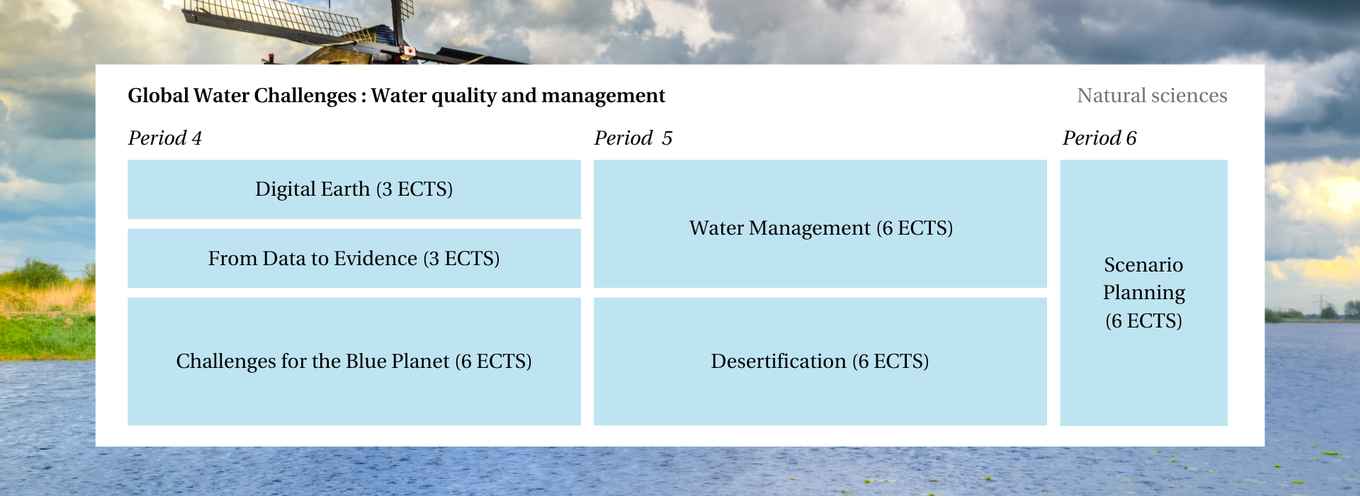 Course overview Water quality and management