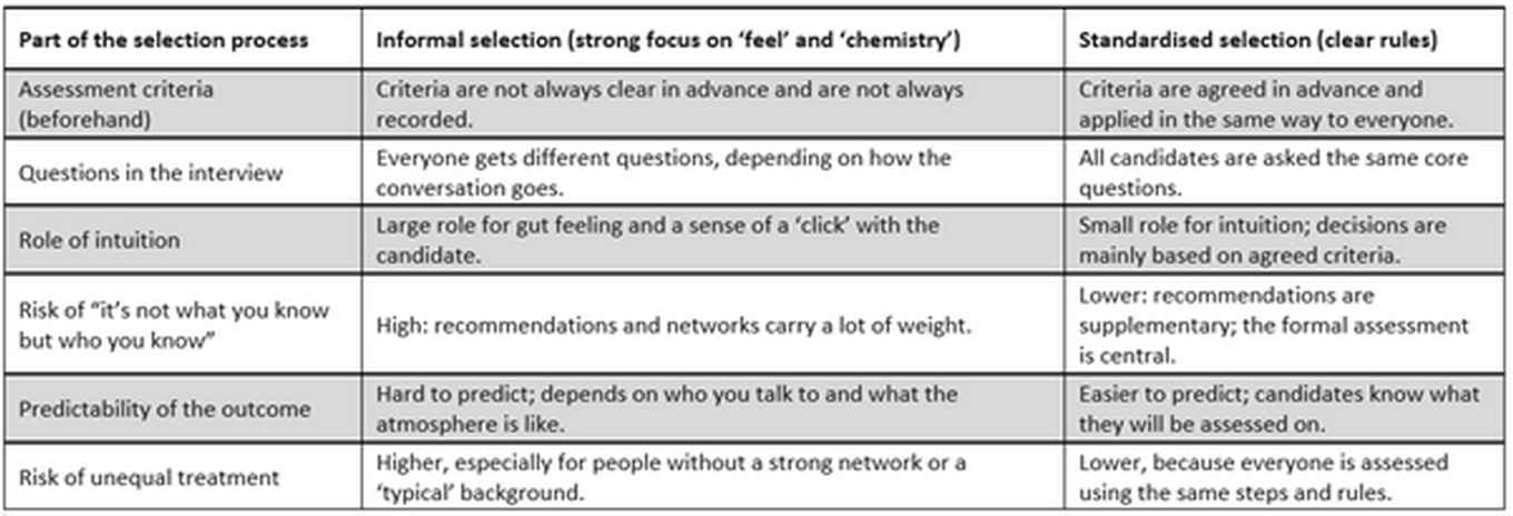 A table summarising the characteristics of informal versus standardised selection.